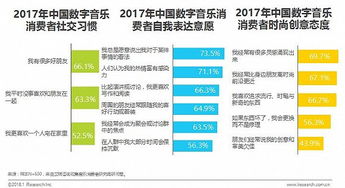 數字音樂消費新趨勢 內容為王，90后引領潮流